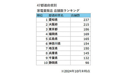 日本で家電量販店が2番目に多い都道府県は大阪府 1位は意外にも？ - BCN＋R