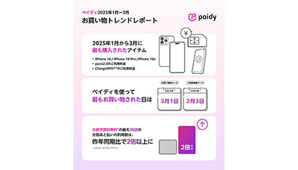 分割あと払い」の利用が2倍以上！ Paidyが1～3月のお買い物