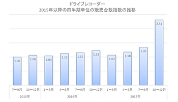 ドライブレコーダーの年間販売台数 過去最大を更新 n R