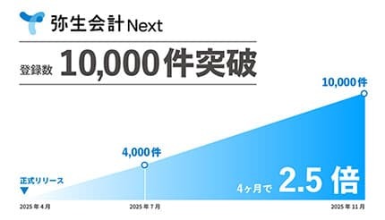弥生、クラウドの「弥生会計 Next」がリリースから7カ月で法人登録数1