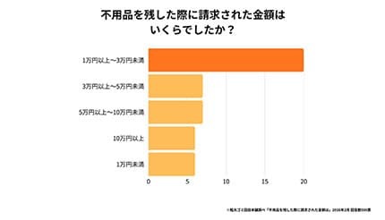 お引渡しは、5月11日以降になります。引っ越し間近、値下げさせて頂きました。 まじか。ライフポーター・ワタナベ運輸の引越しのガチ口コミ評判
