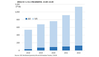 国内ar Vrヘッドセットは約6万2000台でvrが前年同期比161 8 の伸び Idc Japanから Bcn R