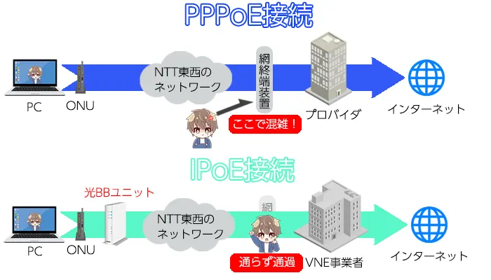 PPPoE接続とIPoE接続のイメージ