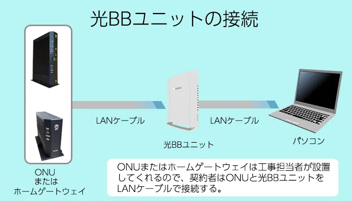 光BBユニットの接続