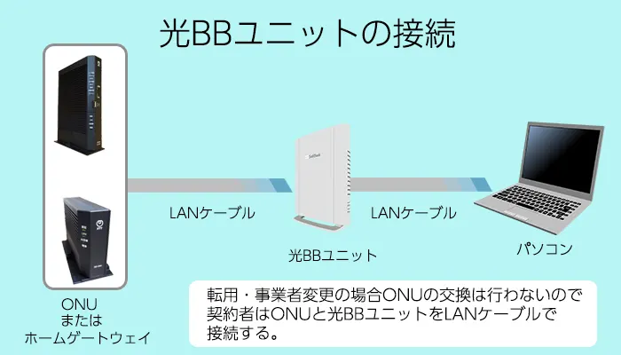光BBユニットの接続（転用・事業者変更の場合）