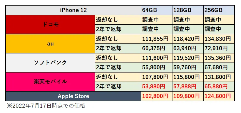 iPhone 12の価格比較表の画像