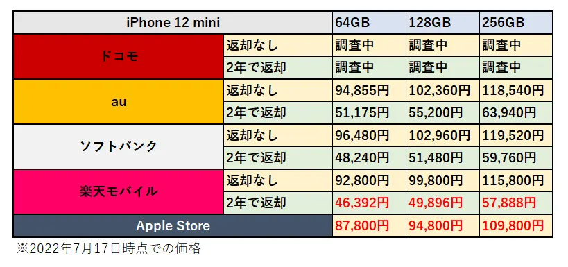 iPhone 12 miniの価格比較表の画像