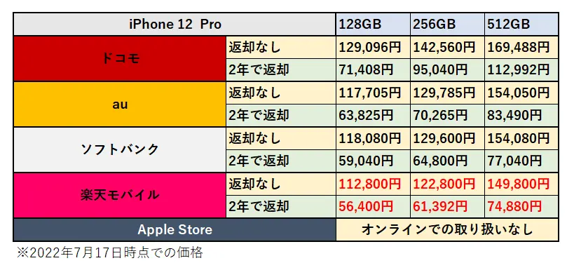 iPhone 12 Proの価格比較表の画像