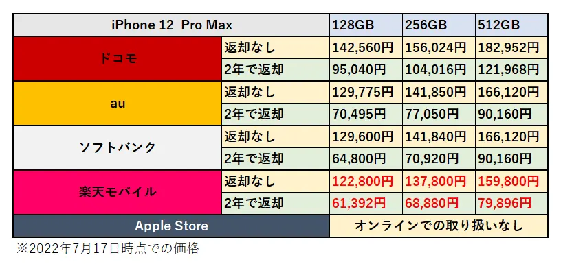 iPhone 12 Pro Maxの価格比較表の画像