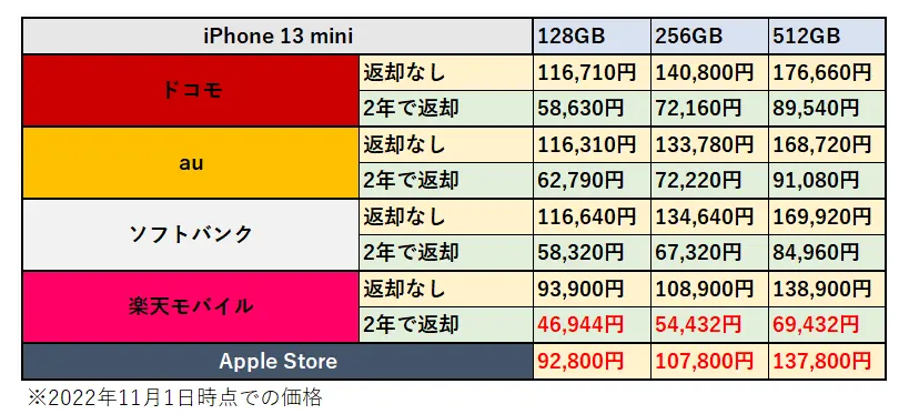 iPhone 13miniの価格比較表の画像