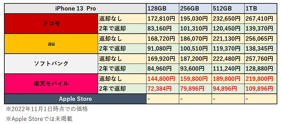 iPhone 13 Proの価格比較表の画像