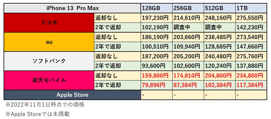 iPhone 13 Pro Maxの価格比較表の画像
