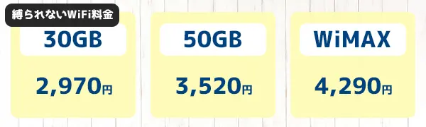 縛られないWiFi料金30GB2,970円、50GB3,520円、WiMAX4,290円