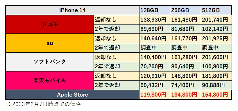 iPhone14の価格比較表の画像