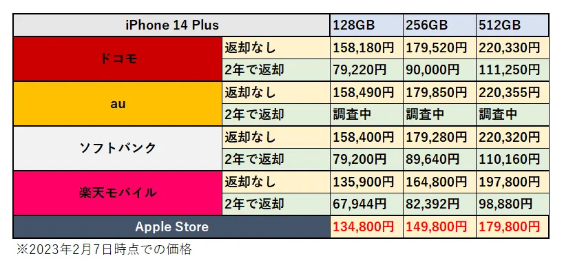 iPhone 14 Plusの価格比較表の画像