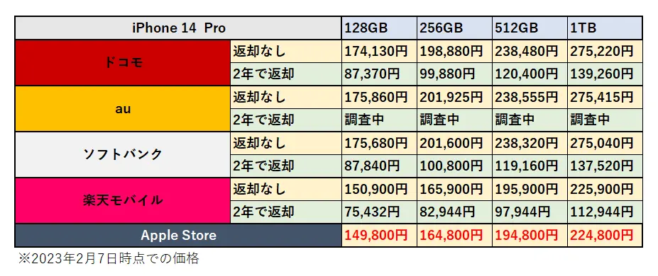 iPhone 14 Proの価格比較表の画像