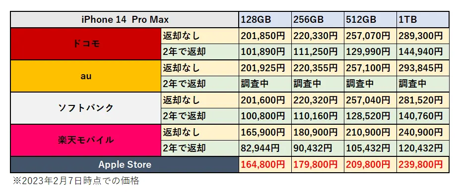 iPhone 14 Pro Maxの価格比較表の画像